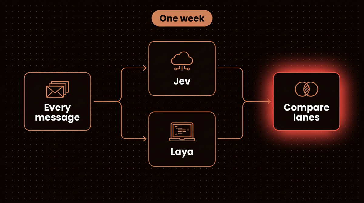 Flow diagram of sending every message to both Jev and Laya for one week and comparing the lanes each model picks before switching anything