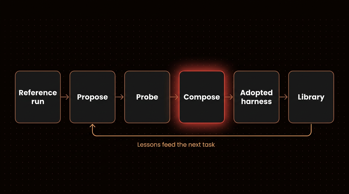 Diagram of Harness2's loop: a reference run, then propose, probe and compose steps, an adopted harness, and a library whose lessons feed the next task