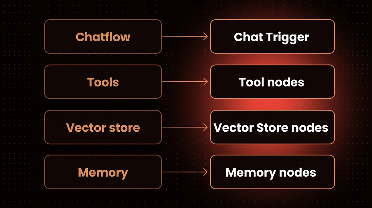 Concept map from Flowise to n8n: Chatflow becomes Chat Trigger, Tools become Tool nodes, Vector store becomes Vector Store nodes, Memory becomes Memory nodes