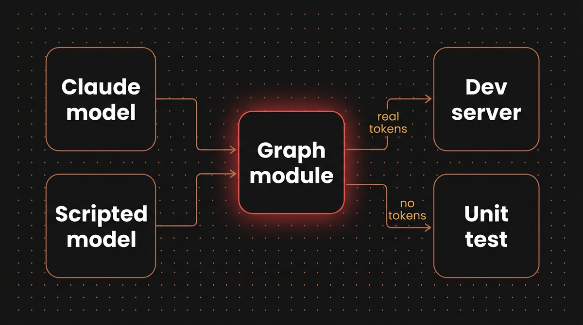 One LangGraph JS graph module fed by a Claude model or a scripted test model