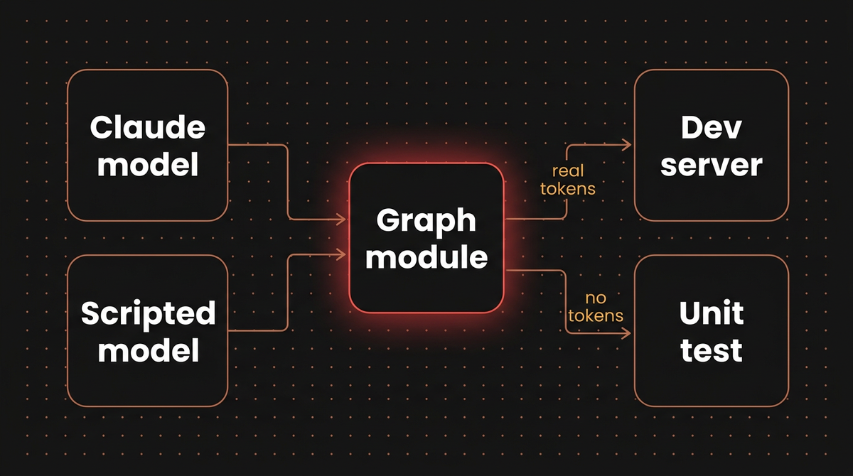 One LangGraph JS graph module fed by a Claude model or a scripted test model