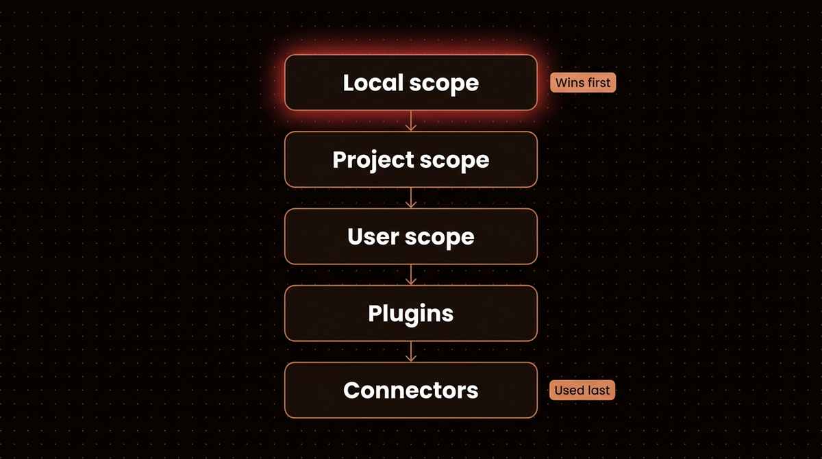 Claude Code MCP scope precedence ladder: local scope wins over project scope, user scope, plugins and connectors