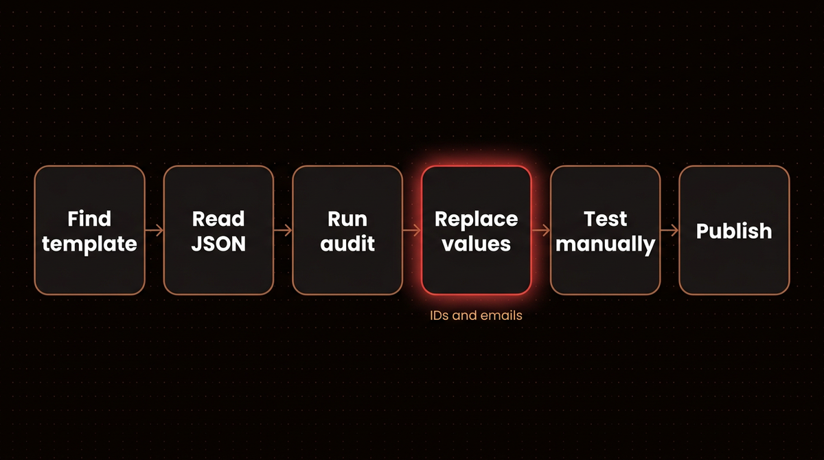 Flow for importing an n8n workflow template: find, read the JSON, audit, replace IDs and emails, test, publish