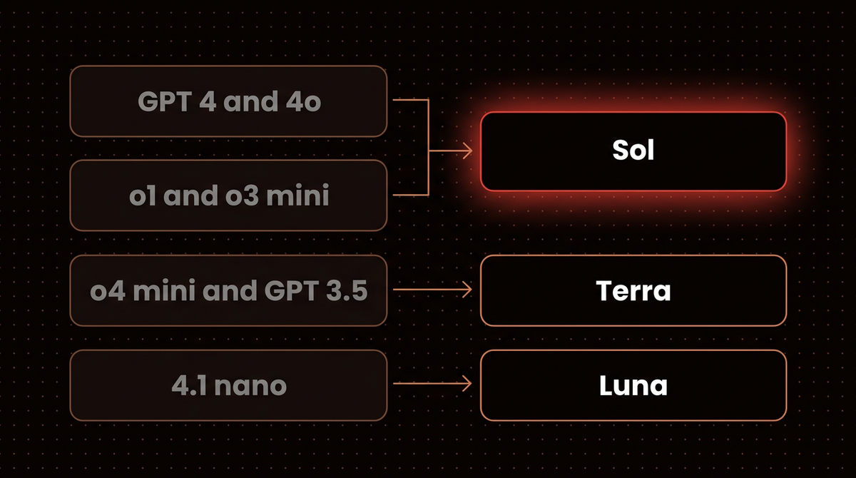 Diagram mapping retired OpenAI models to the GPT-5.6 Sol, Terra and Luna substitutes OpenAI names