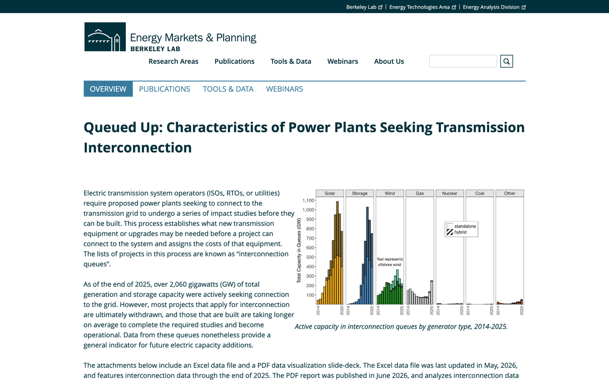 Berkeley Lab Queued Up research page showing active capacity in US interconnection queues by generator type from 2014 to 2025, with solar, storage, wind, gas, nuclear and coal charted separately