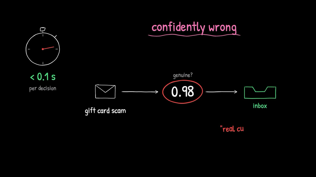 Diagram of the Laya local model scoring a gift card scam 0.98 genuine and sending it to the inbox, under 0.1 seconds per decision, labeled confidently wrong