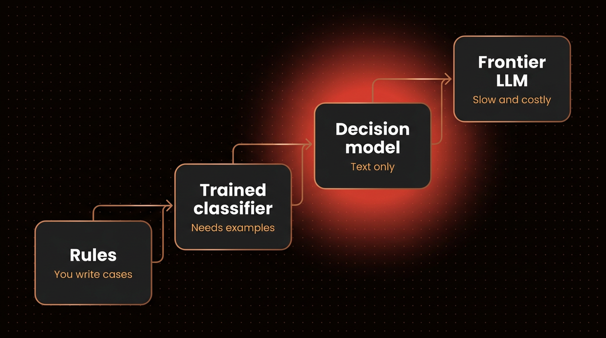 Staircase of four LLM router approaches from rules to a trained classifier, a decision model and a frontier LLM, each with its plain cost