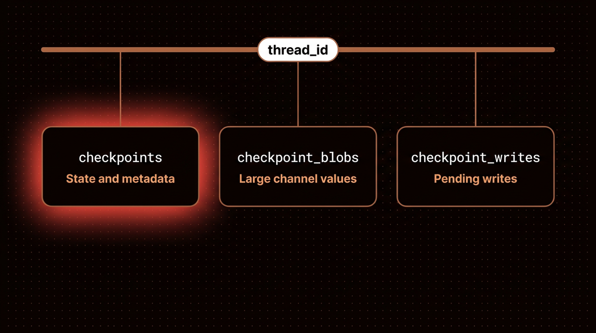 The three LangGraph checkpoint tables in Postgres, checkpoints, checkpoint_blobs and checkpoint_writes, all keyed by thread_id
