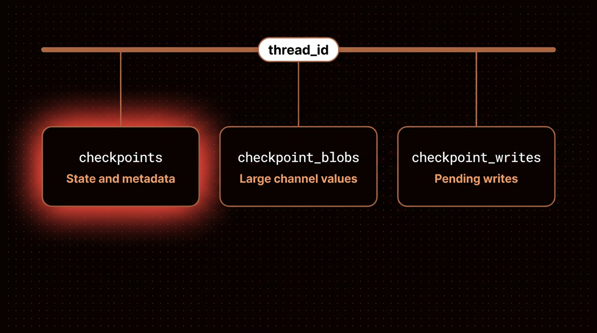 The three LangGraph checkpoint tables in Postgres, checkpoints, checkpoint_blobs and checkpoint_writes, all keyed by thread_id