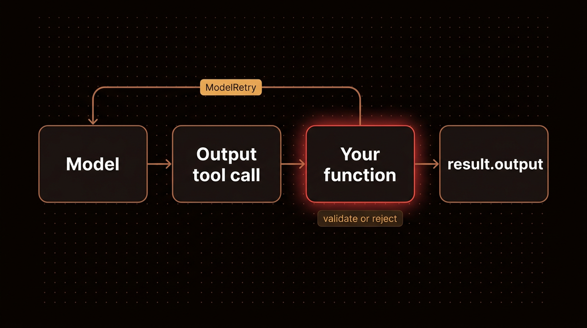 Diagram of a Pydantic AI output function retry loop where ModelRetry sends the model back before result.output
