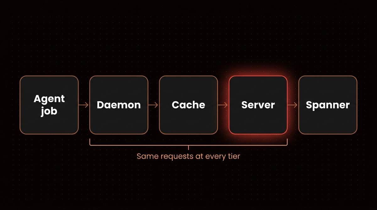 Diagram of Scion's checkout path from an agent job through a node daemon, a regional cache and the server to Spanner