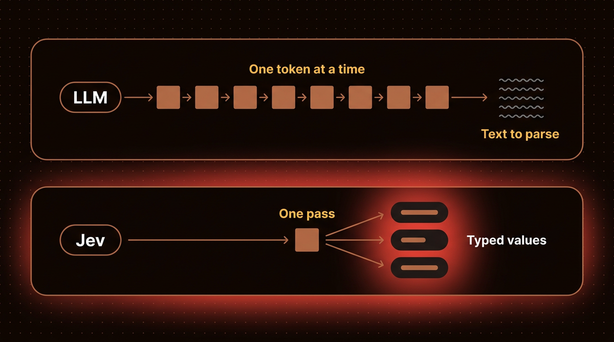 Diagram comparing an LLM that writes one token at a time into text you must parse with Jev, which answers in one pass with typed values
