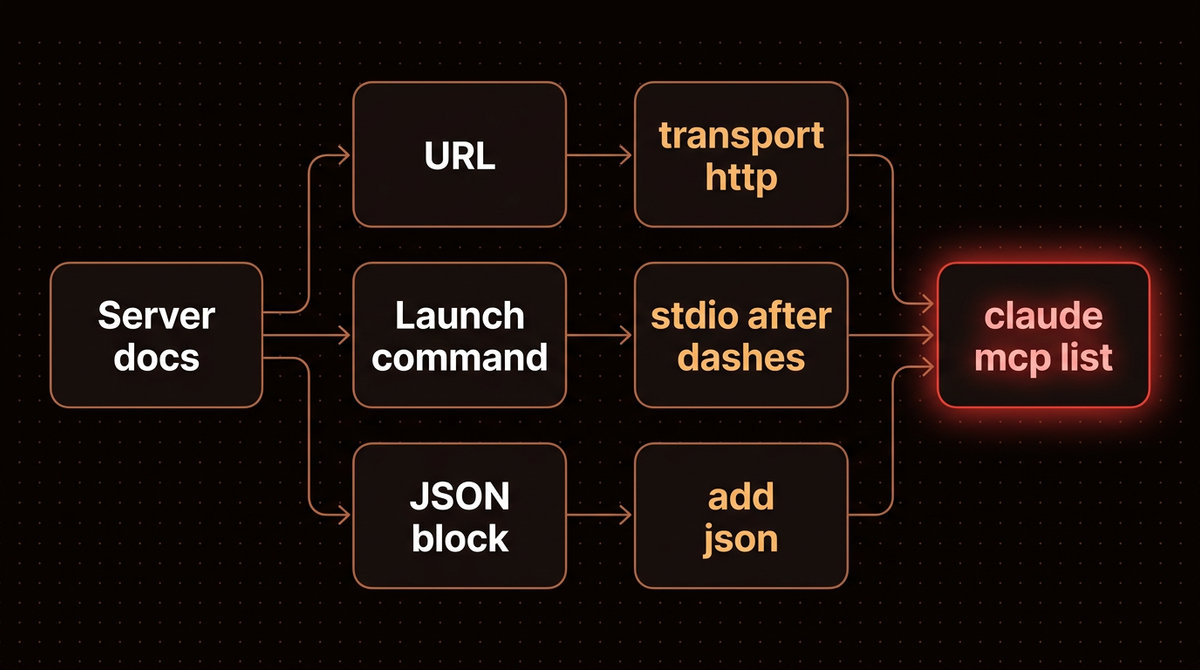 Flow from MCP server docs to the right claude mcp add command for a URL, a launch command or a JSON block