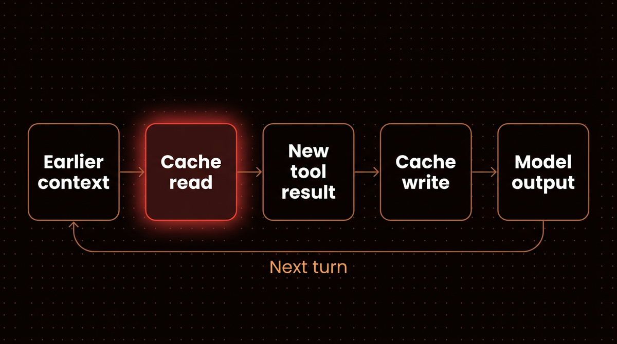 Diagram of one agent loop turn: earlier context billed as a cache read, the new tool result as a cache write, then model output feeding the next turn