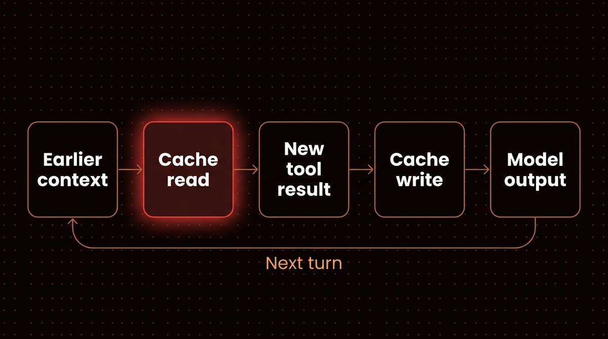 Diagram of one agent loop turn: earlier context billed as a cache read, the new tool result as a cache write, then model output feeding the next turn