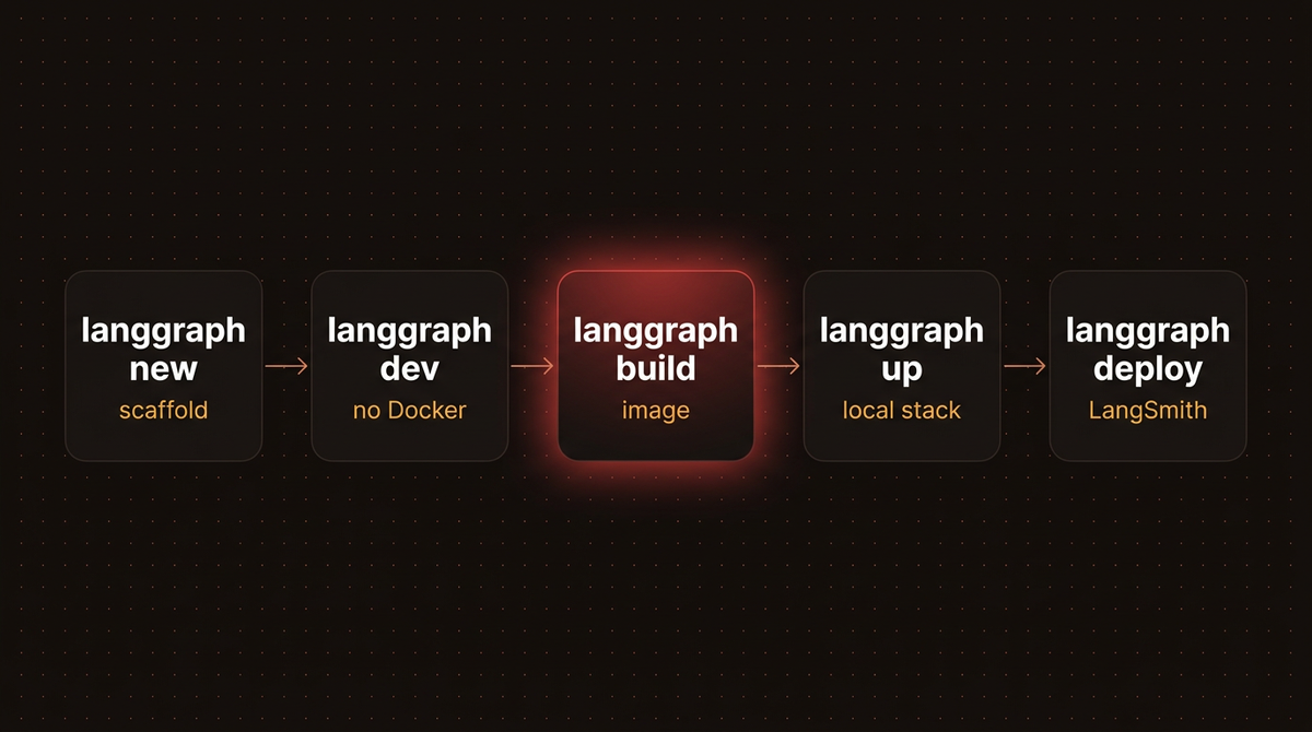 LangGraph CLI command pipeline from langgraph new through dev, build and up to langgraph deploy
