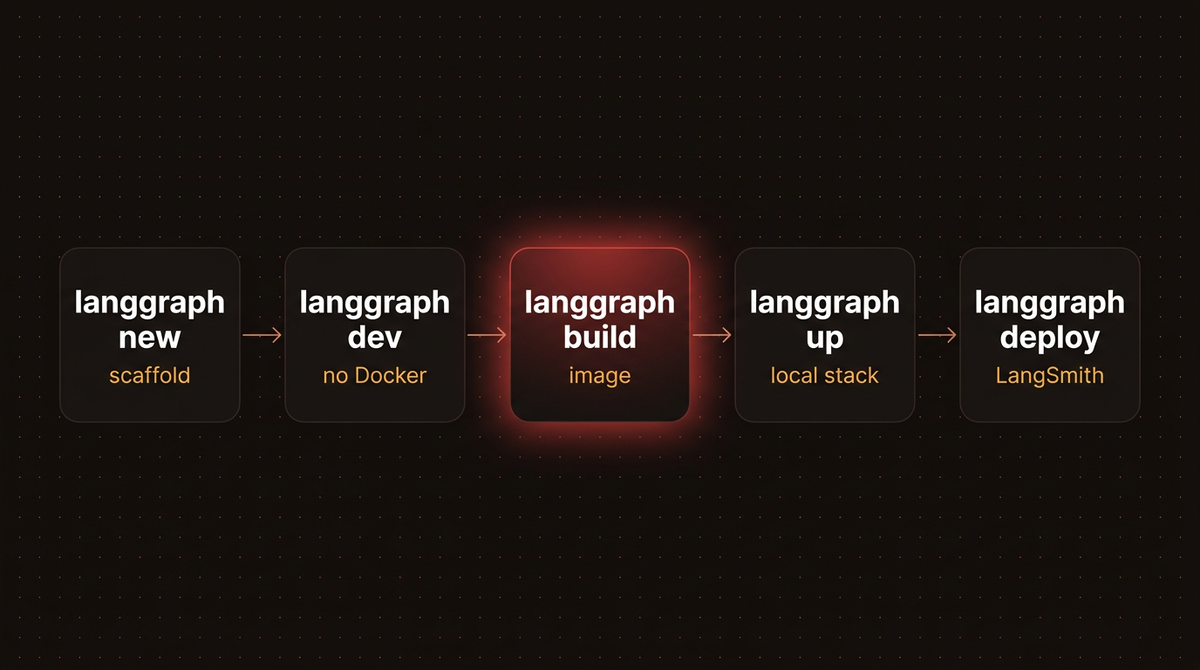 LangGraph CLI command pipeline from langgraph new through dev, build and up to langgraph deploy