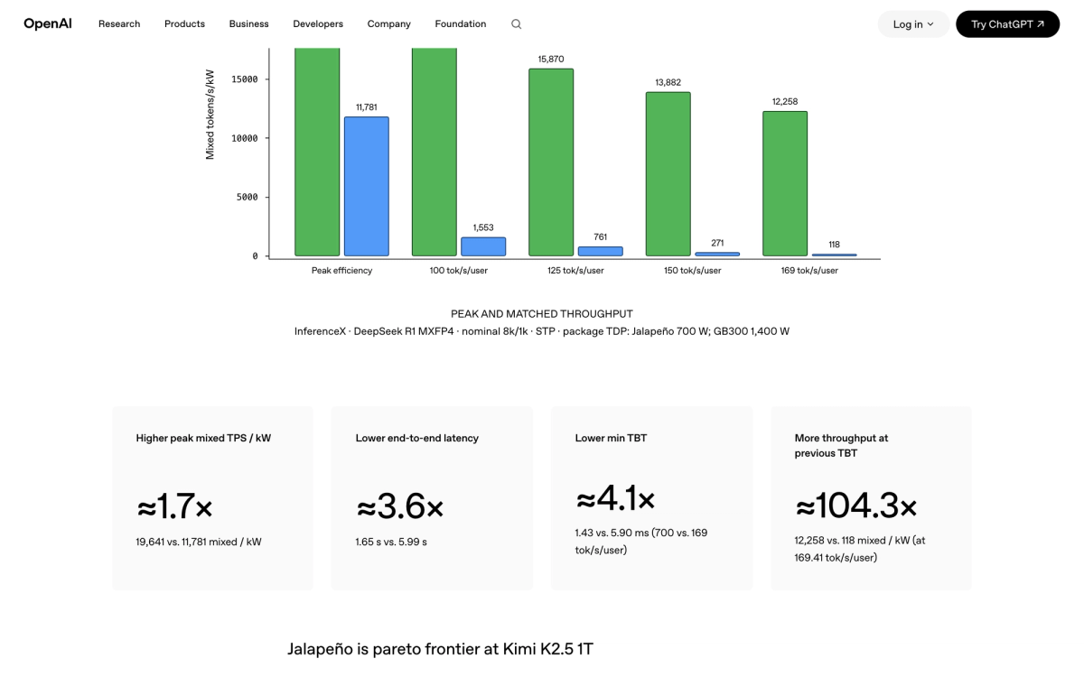 OpenAI appendix for DeepSeek R1 showing package TDP of Jalapeno 700 W and GB300 1,400 W in the chart caption, a bar chart where the comparison system falls from 11,781 to 118 mixed tokens per second per kilowatt, and summary cards reading 1.7x, 3.6x, 4.1x and 104.3x