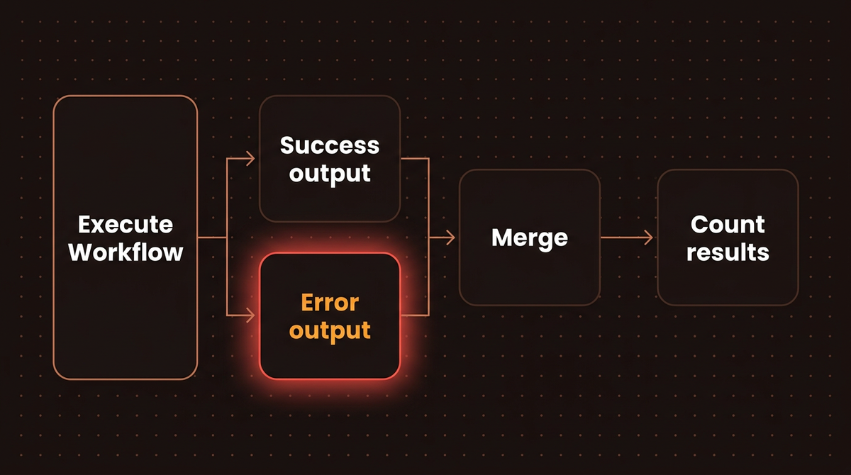 Diagram of the n8n Execute Workflow node splitting into a success output and an error output that are merged and counted
