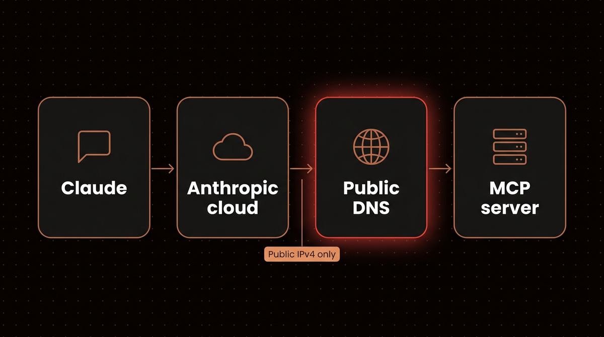 Diagram of a Claude custom connector request passing from Claude through Anthropic cloud and public DNS to an MCP server