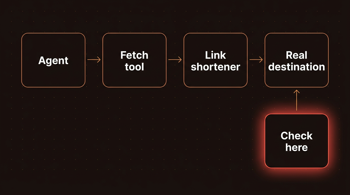 Flow diagram of an agent fetch tool passing through a link shortener to the real destination, with the allowlist check placed on the real destination