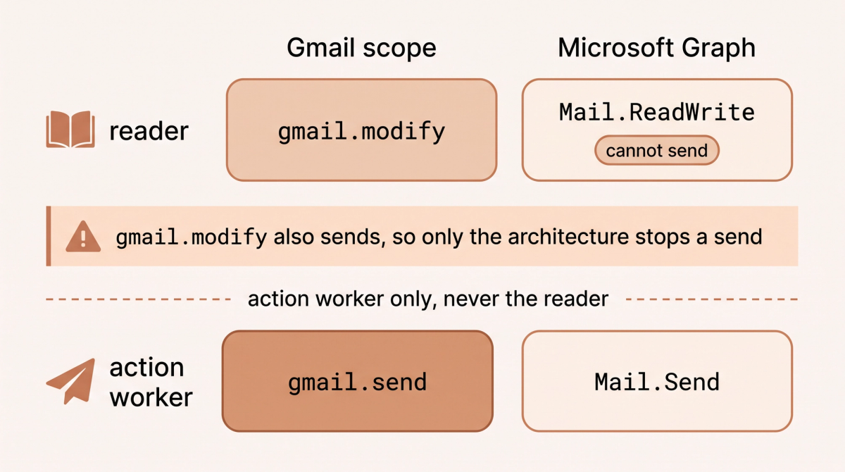 A two credential scope model in two columns, Gmail scope and Microsoft Graph. The reader holds gmail.modify on Gmail and Mail.ReadWrite on Graph, where Mail.ReadWrite is badged cannot send. A warning banner between the rows reads that gmail.modify also sends, so only the architecture stops a send. Below a dashed line reading action worker only, never the reader, the action worker holds gmail.send on Gmail and Mail.Send on Graph.