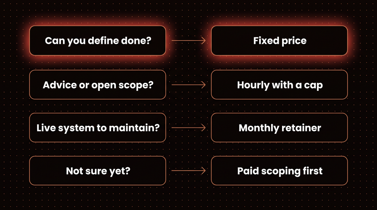 Four rows matching a project situation to a pricing model: fixed price, hourly with a cap, monthly retainer or paid scoping first
