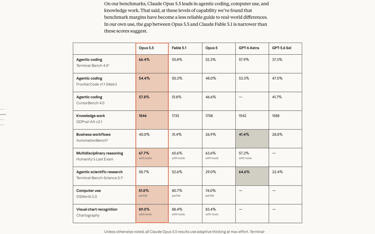 Anthropic's Claude Opus 5.5 benchmark table comparing Opus 5.5, Fable 5.1, Opus 5, GPT-6 Astra and GPT-5.6 Sol, including AutomationBench scores of 40.0 percent for Opus 5.5 and 41.4 percent for GPT-6 Astra
