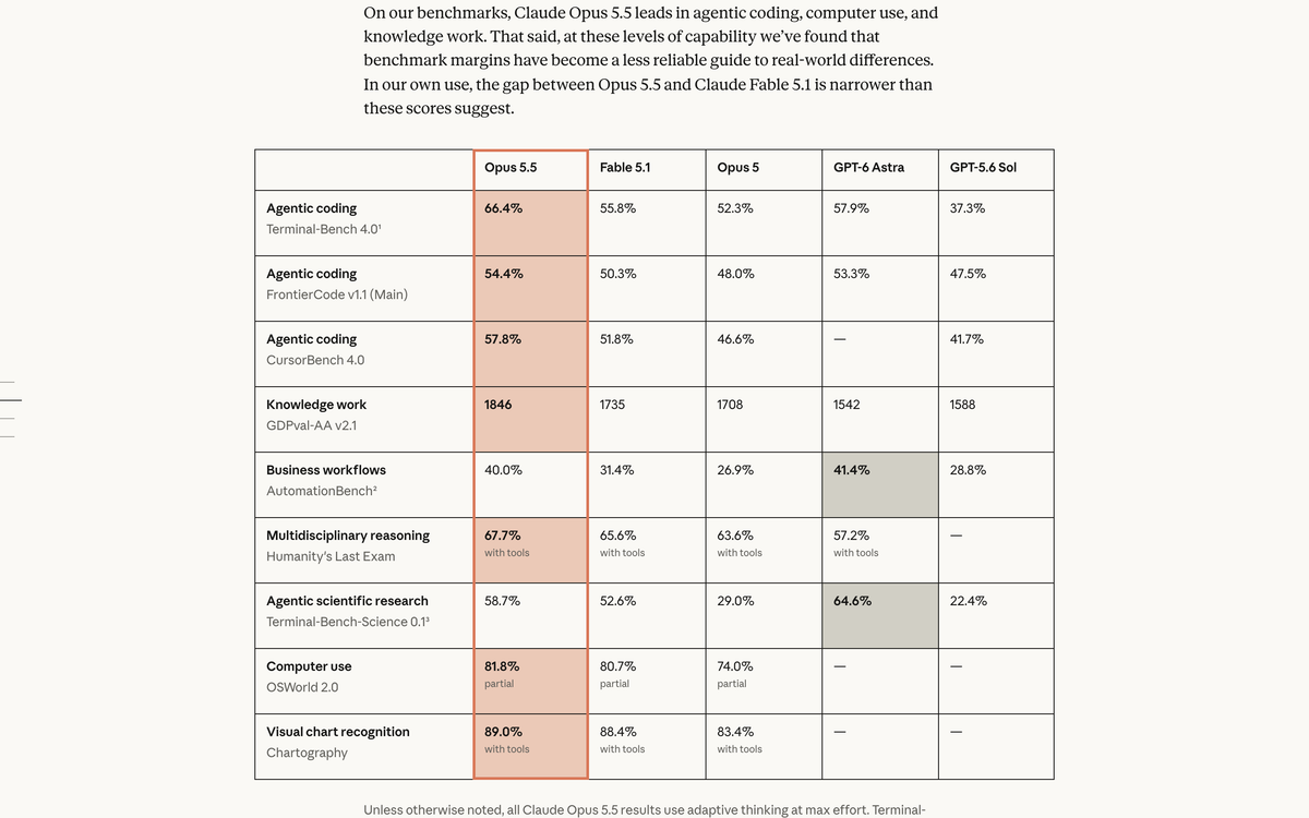 Anthropic's Claude Opus 5.5 benchmark table comparing Opus 5.5, Fable 5.1, Opus 5, GPT-6 Astra and GPT-5.6 Sol, including AutomationBench scores of 40.0 percent for Opus 5.5 and 41.4 percent for GPT-6 Astra