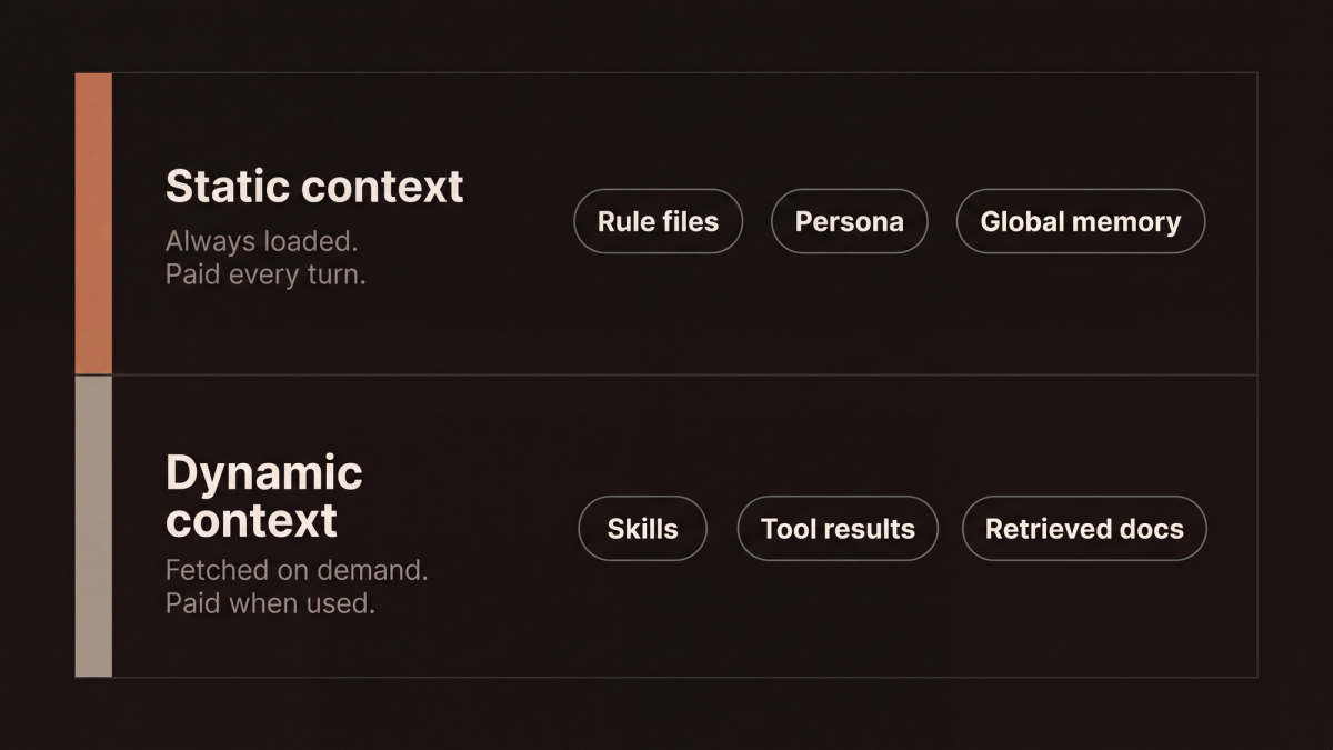 Diagram splitting agent context into static context that is always loaded and paid for every turn, and dynamic context that is fetched on demand and paid for only when used