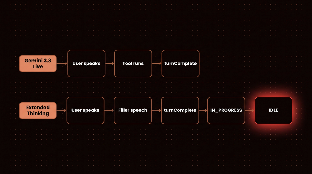 Diagram comparing the turn lifecycle of Gemini 3.8 Live with Extended Thinking, ending in the IDLE status