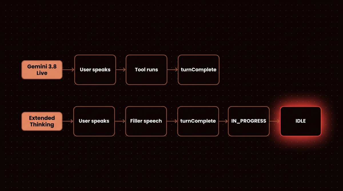 Diagram comparing the turn lifecycle of Gemini 3.8 Live with Extended Thinking, ending in the IDLE status