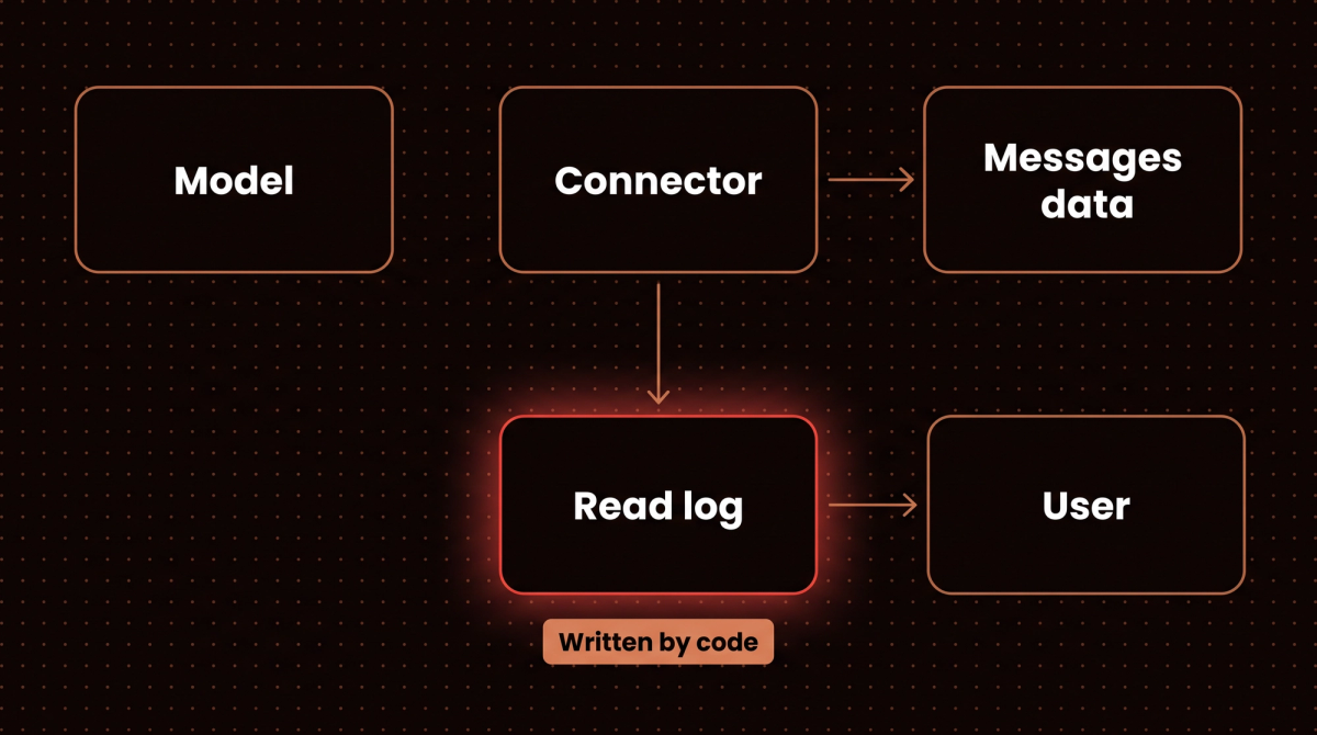 Diagram: the connector reads the Messages data and writes a read log to the user, while the model sits apart with no access to the log