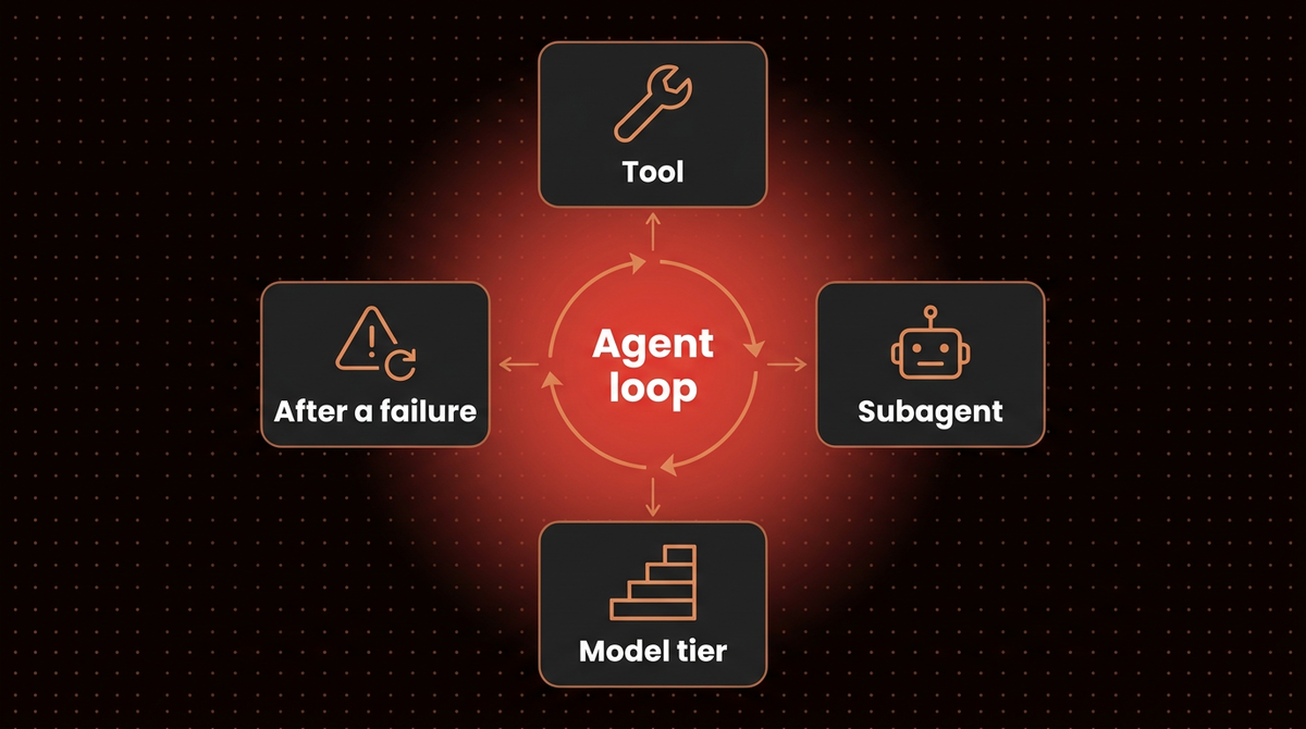 Diagram of an agent loop with four routing decisions around it: tool, subagent, model tier and what to do after a failure