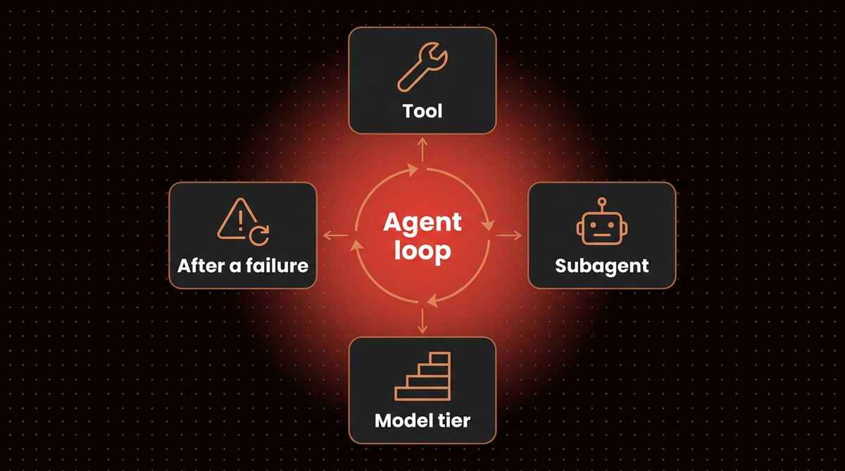 Diagram of an agent loop with four routing decisions around it: tool, subagent, model tier and what to do after a failure