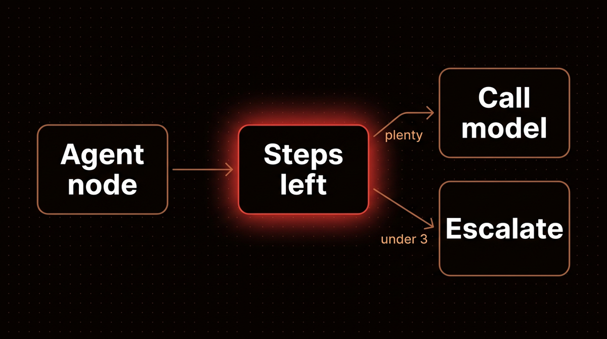 LangGraph recursion guard where the agent node checks remaining steps, calls the model when there are plenty and escalates when under 3