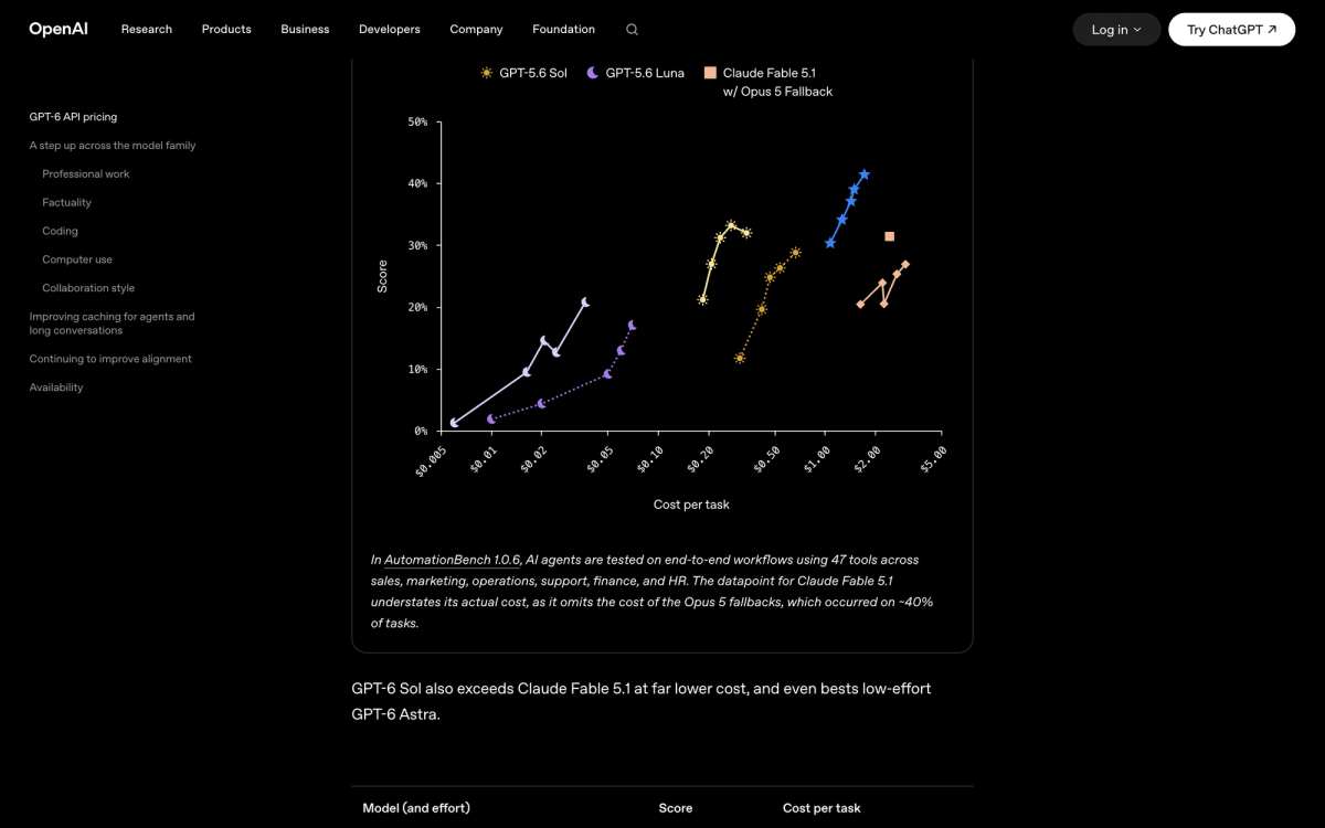 OpenAI AutomationBench cost per task chart with a footnote saying Opus 5 fallbacks occurred on about 40% of Claude Fable 5.1 tasks