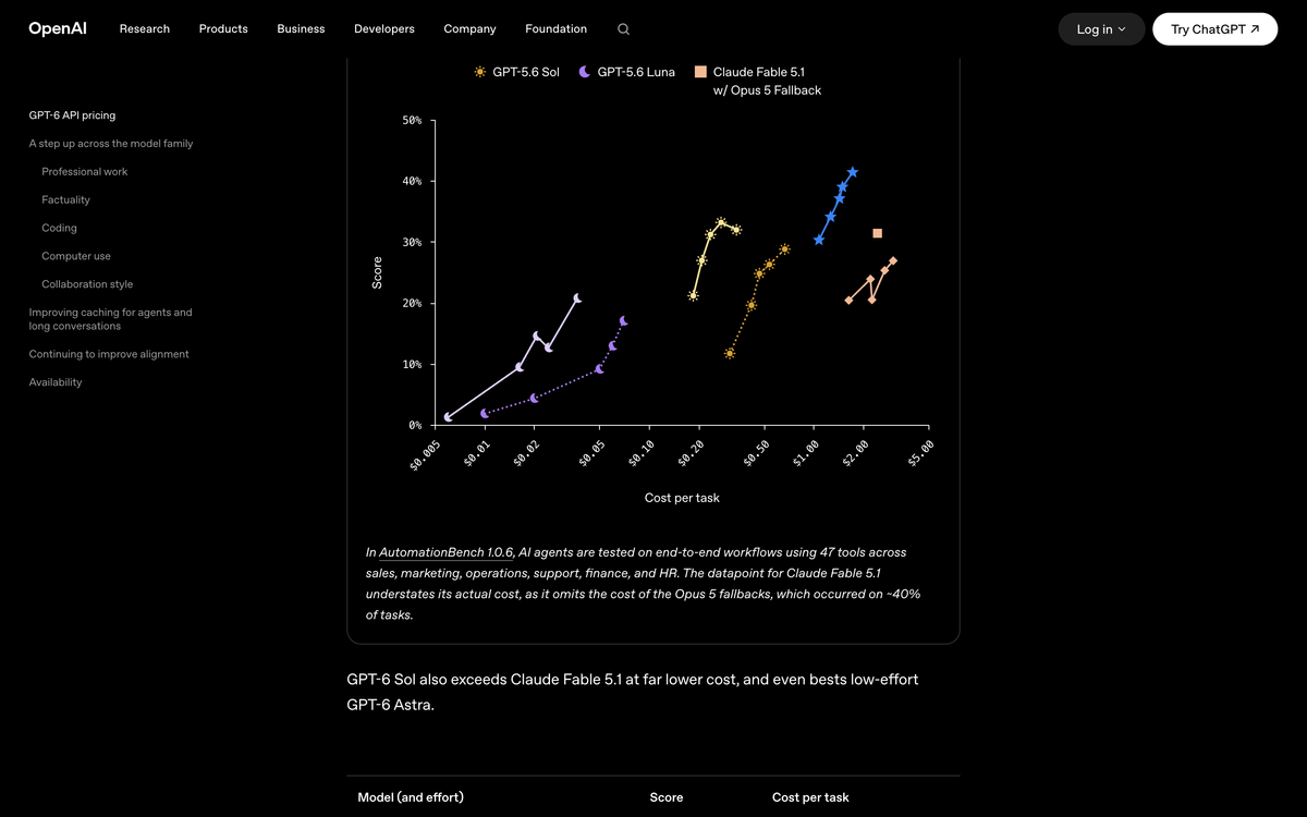 OpenAI AutomationBench cost per task chart with a footnote saying Opus 5 fallbacks occurred on about 40% of Claude Fable 5.1 tasks