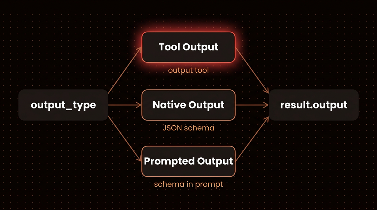 Diagram of Pydantic AI output modes: output_type routed through Tool Output, Native Output or Prompted Output to result.output