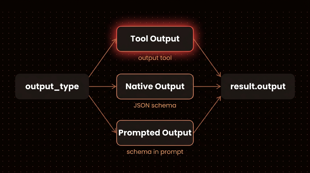 Diagram of Pydantic AI output modes: output_type routed through Tool Output, Native Output or Prompted Output to result.output