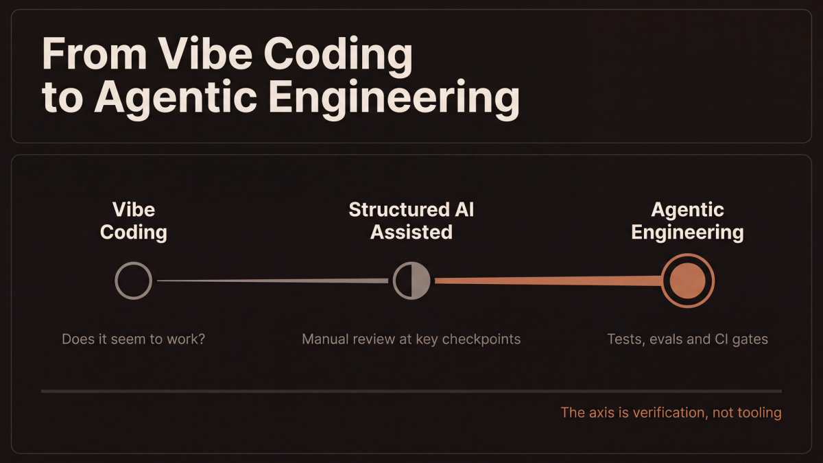 Diagram showing the spectrum from vibe coding through structured AI assisted work to agentic engineering, with verification increasing from left to right
