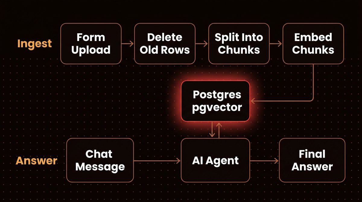 n8n RAG workflow architecture: an ingest path from form upload through delete, split and embed into Postgres pgvector, and an answer path from chat message through AI agent