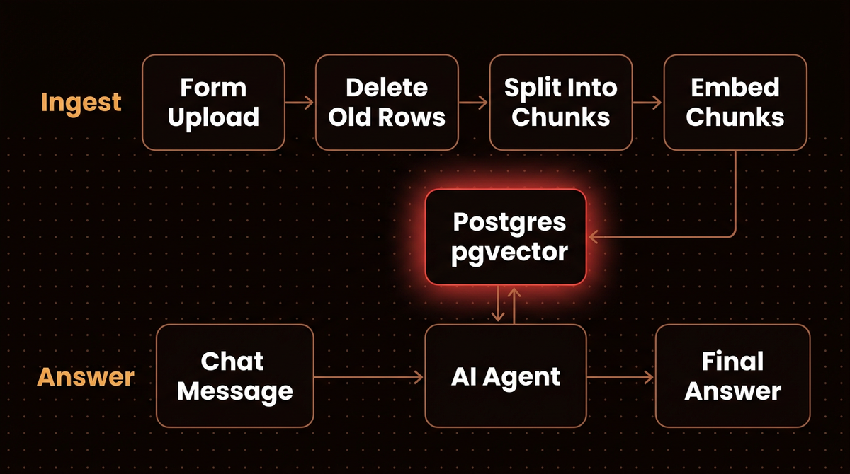 n8n RAG workflow architecture: an ingest path from form upload through delete, split and embed into Postgres pgvector, and an answer path from chat message through AI agent