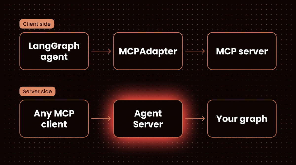 Diagram of the two LangGraph MCP directions: agent as MCP client through MCPAdapter, and a graph served as an MCP tool by Agent Server