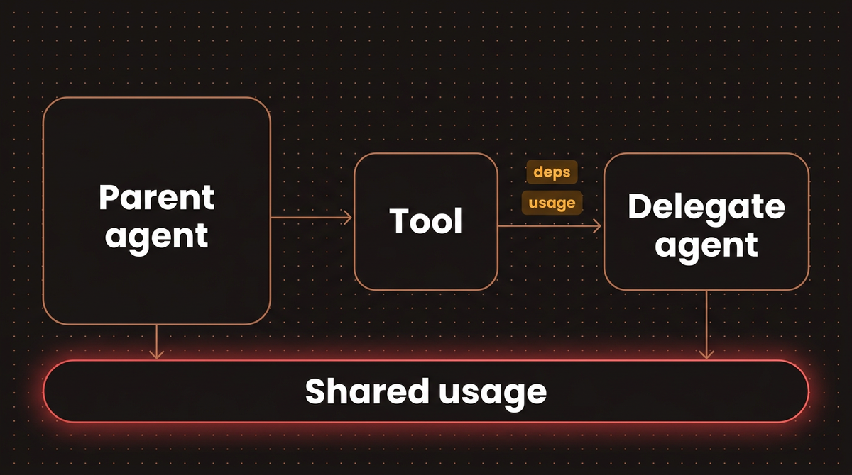 Diagram of Pydantic AI agent delegation passing deps and usage from a tool to the delegate agent