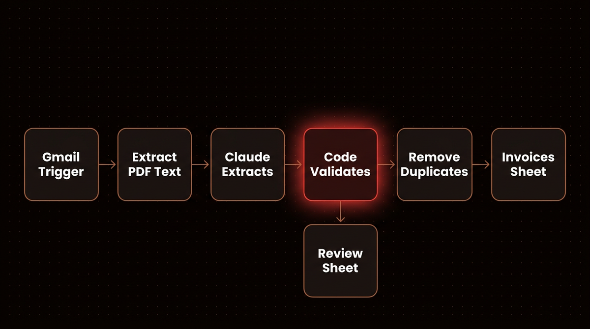 AI invoice processing pipeline in n8n from Gmail trigger through PDF text extraction, Claude extraction, code validation and dedupe to an invoices sheet, with failures routed to a review sheet