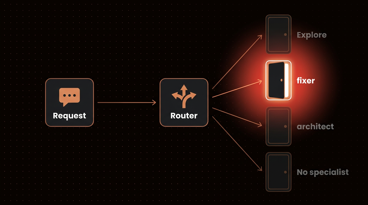 Diagram of a router sending one request to the fixer subagent while Explore, architect and no specialist stay dark