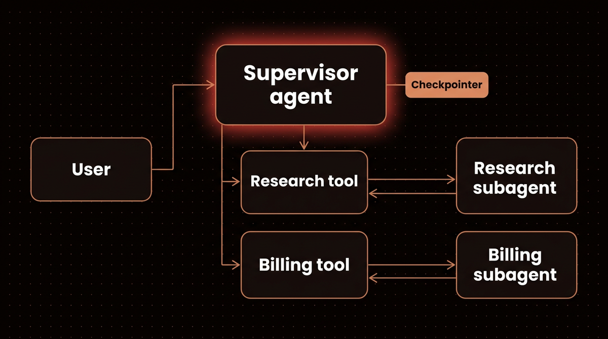 Diagram of a LangGraph supervisor agent calling research and billing subagents through tools, with one checkpointer on the supervisor
