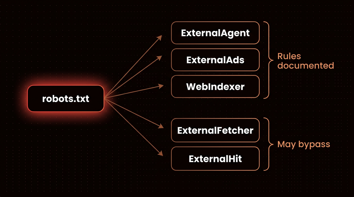 Diagram of Meta crawlers: robots.txt rules are documented for ExternalAgent, ExternalAds and WebIndexer, while ExternalFetcher and ExternalHit may bypass robots.txt