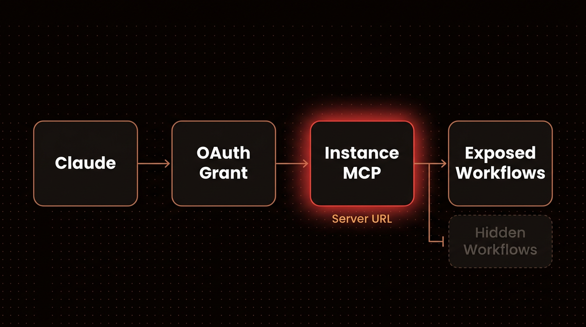 Diagram of Claude connecting through an OAuth grant to the n8n instance MCP server, which reaches exposed workflows but not hidden ones